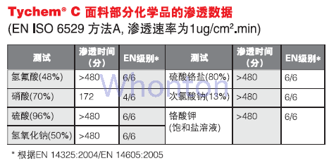 Tychem C 防护服